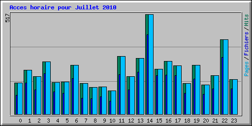 Acces horaire pour Juillet 2010
