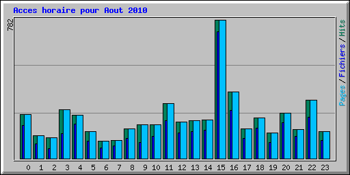 Acces horaire pour Aout 2010