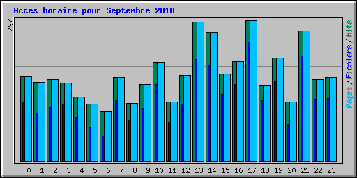 Acces horaire pour Septembre 2010