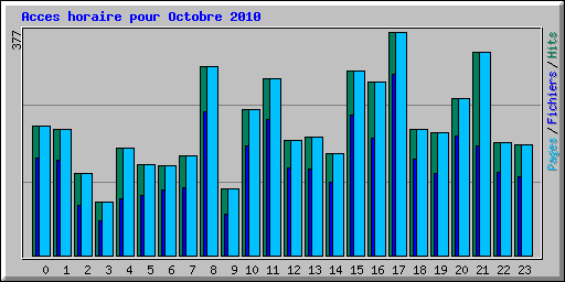 Acces horaire pour Octobre 2010