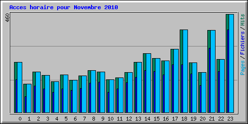 Acces horaire pour Novembre 2010