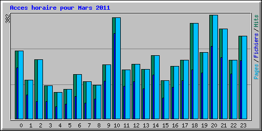 Acces horaire pour Mars 2011