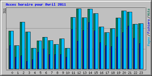 Acces horaire pour Avril 2011