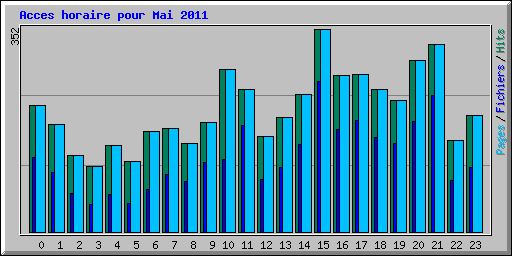 Acces horaire pour Mai 2011