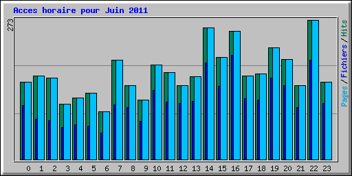 Acces horaire pour Juin 2011