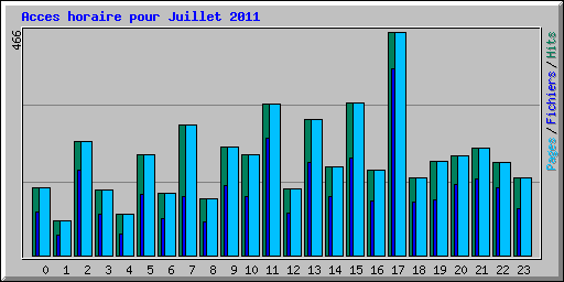 Acces horaire pour Juillet 2011