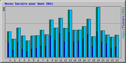 Acces horaire pour Aout 2011