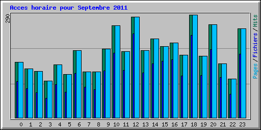 Acces horaire pour Septembre 2011