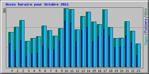 Acces horaire pour Octobre 2011