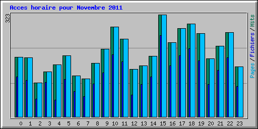 Acces horaire pour Novembre 2011