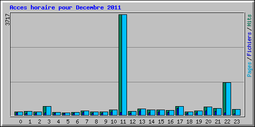 Acces horaire pour Decembre 2011