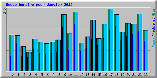 Acces horaire pour Janvier 2012