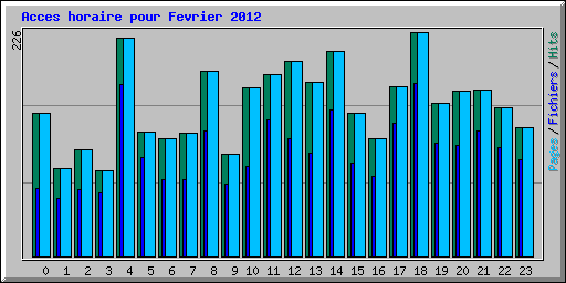 Acces horaire pour Fevrier 2012