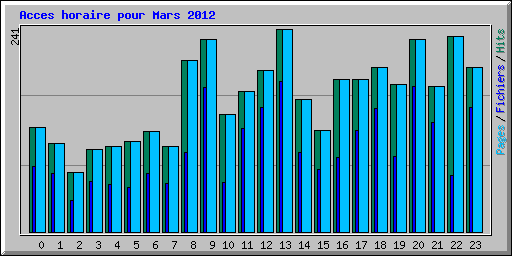 Acces horaire pour Mars 2012