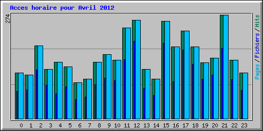 Acces horaire pour Avril 2012