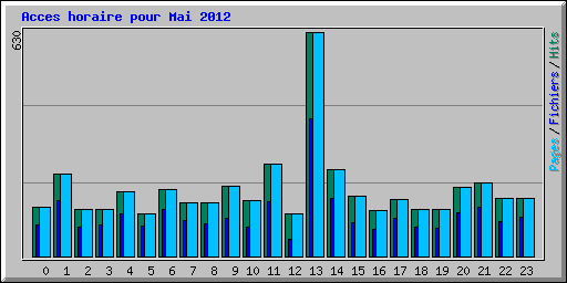 Acces horaire pour Mai 2012