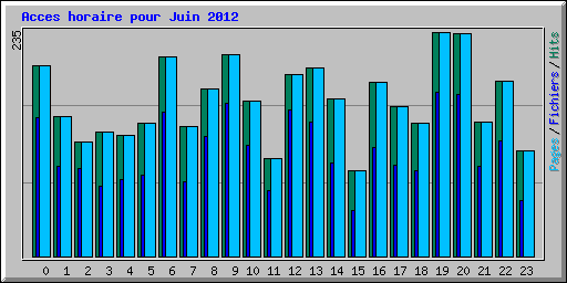 Acces horaire pour Juin 2012