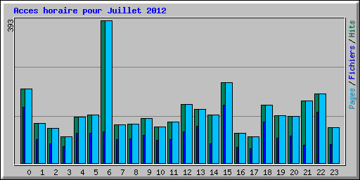 Acces horaire pour Juillet 2012
