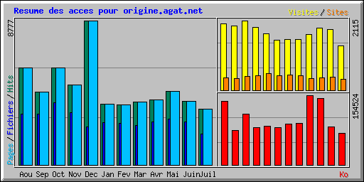 Resume des acces pour origine.agat.net