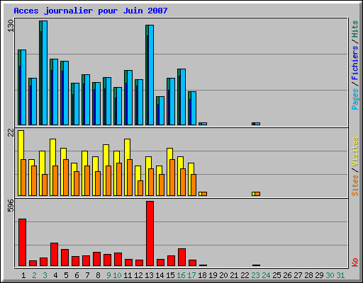 Acces journalier pour Juin 2007