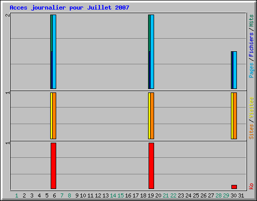 Acces journalier pour Juillet 2007