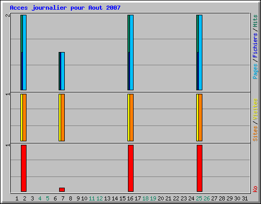 Acces journalier pour Aout 2007