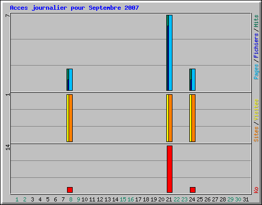 Acces journalier pour Septembre 2007