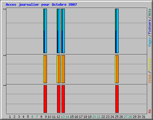 Acces journalier pour Octobre 2007