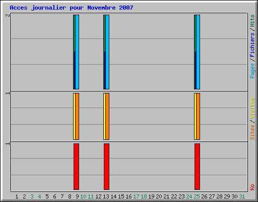 Acces journalier pour Novembre 2007