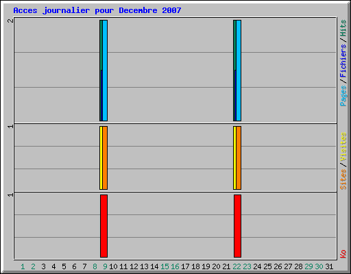 Acces journalier pour Decembre 2007
