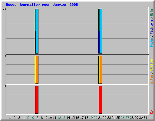 Acces journalier pour Janvier 2008
