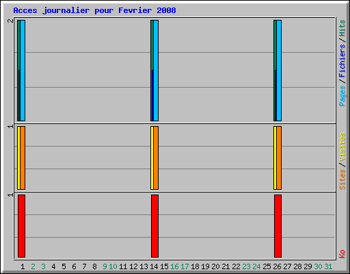 Acces journalier pour Fevrier 2008