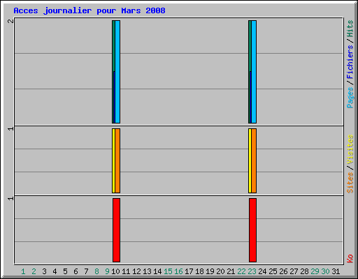 Acces journalier pour Mars 2008
