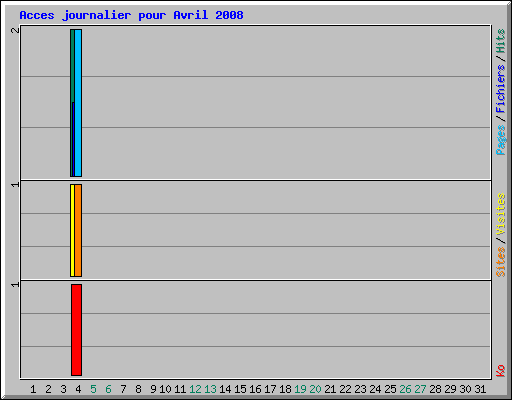 Acces journalier pour Avril 2008