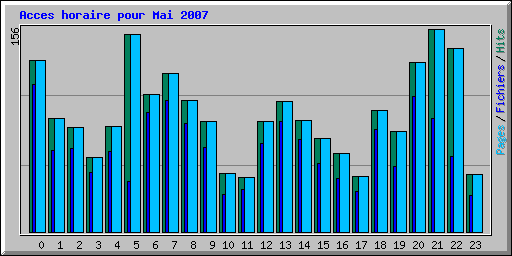 Acces horaire pour Mai 2007