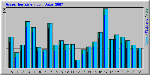 Acces horaire pour Juin 2007