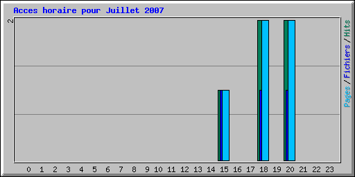 Acces horaire pour Juillet 2007