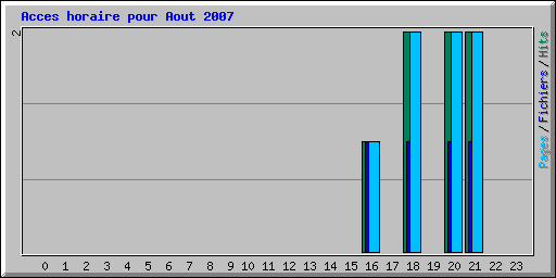 Acces horaire pour Aout 2007