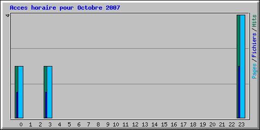 Acces horaire pour Octobre 2007