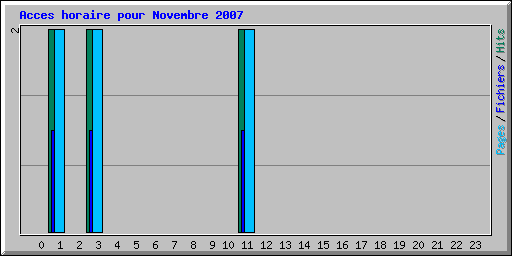 Acces horaire pour Novembre 2007
