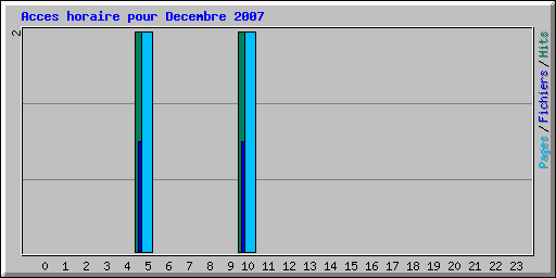 Acces horaire pour Decembre 2007