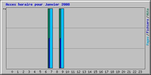 Acces horaire pour Janvier 2008