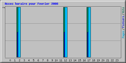 Acces horaire pour Fevrier 2008