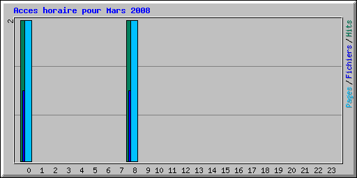 Acces horaire pour Mars 2008