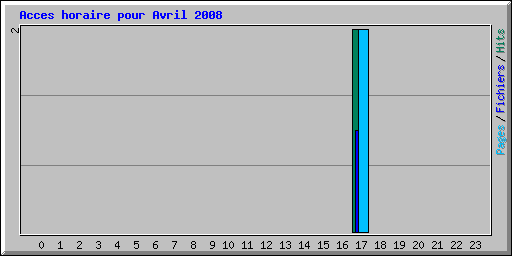 Acces horaire pour Avril 2008
