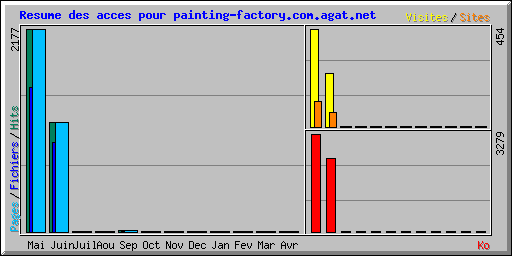 Resume des acces pour painting-factory.com.agat.net