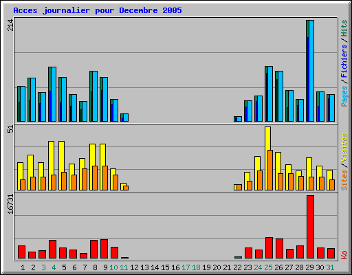 Acces journalier pour Decembre 2005
