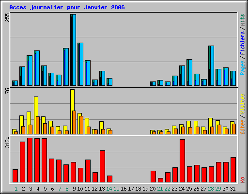 Acces journalier pour Janvier 2006