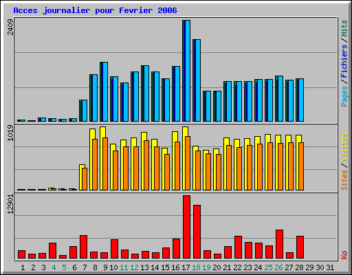 Acces journalier pour Fevrier 2006
