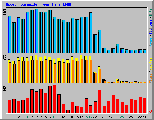 Acces journalier pour Mars 2006